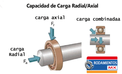 Rodamientos y baleros cargas radiales, axiales